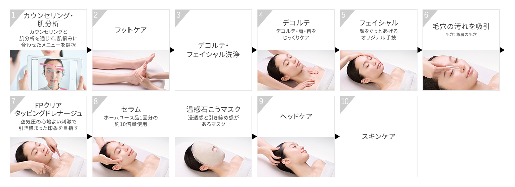 サービスの流れ